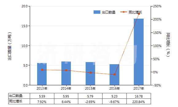 2013-2017年中國剛玉巖、天然剛玉砂、石榴石及其他天然磨料(HS25132000)出口量及增速統(tǒng)計